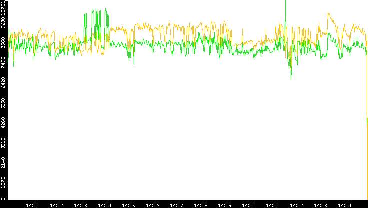 Entropy of Port vs. Time