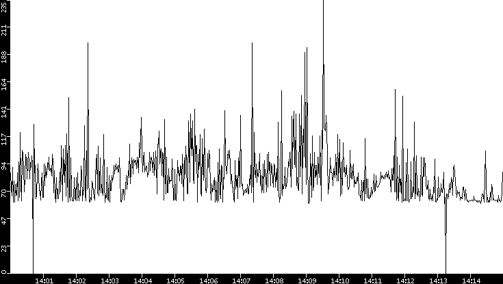 Average Packet Size vs. Time