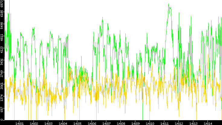 Entropy of Port vs. Time