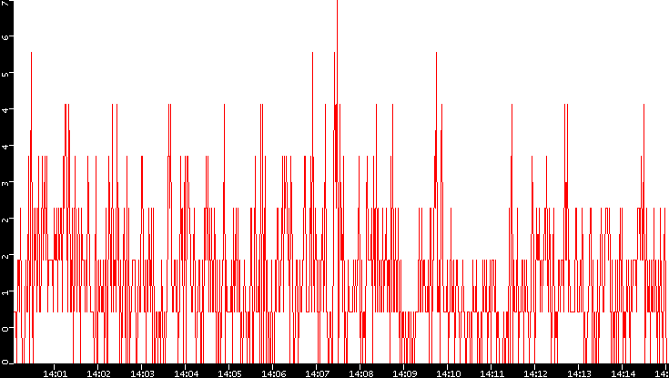 Nb. of Packets vs. Time