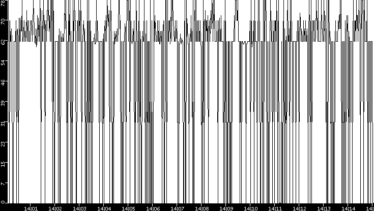 Average Packet Size vs. Time