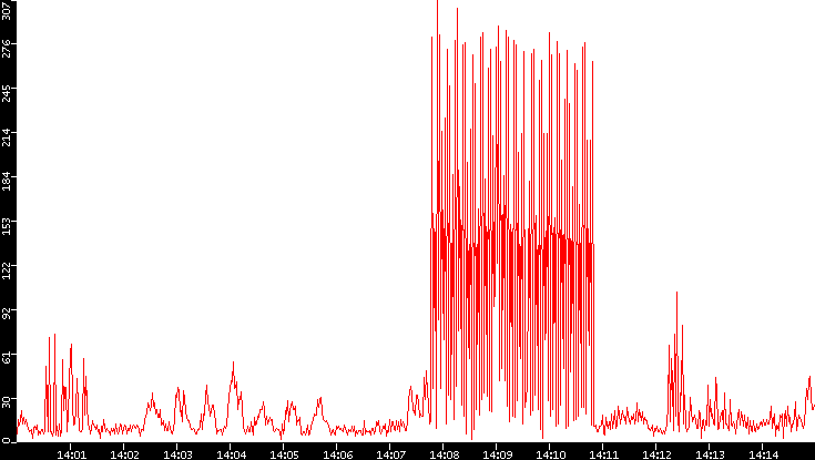 Nb. of Packets vs. Time
