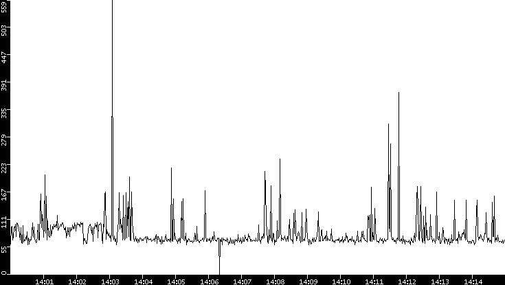 Average Packet Size vs. Time