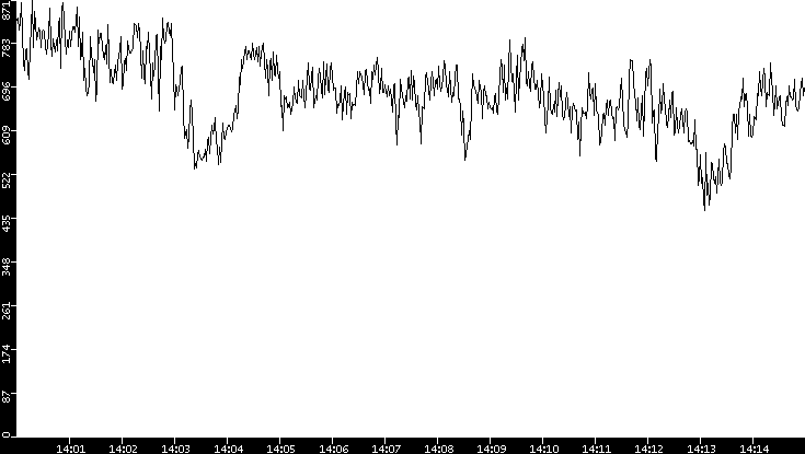 Average Packet Size vs. Time
