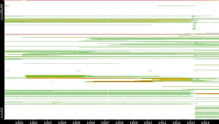 Src. IP vs. Time