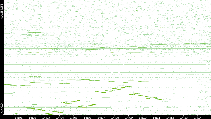 Dest. IP vs. Time