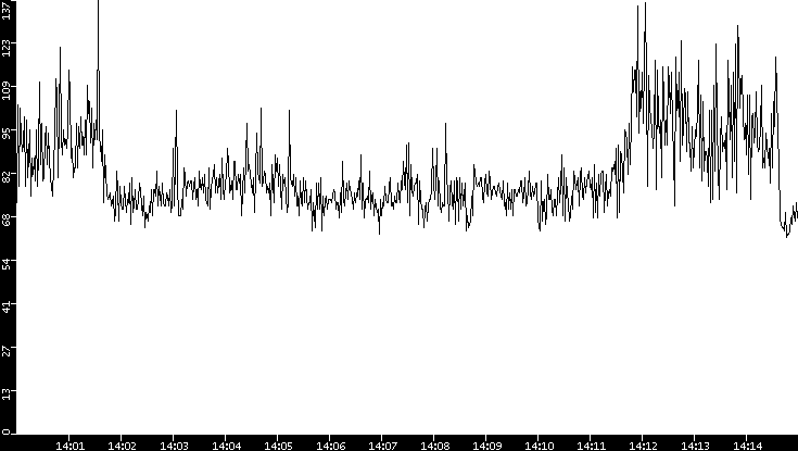Average Packet Size vs. Time