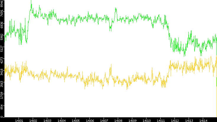 Entropy of Port vs. Time