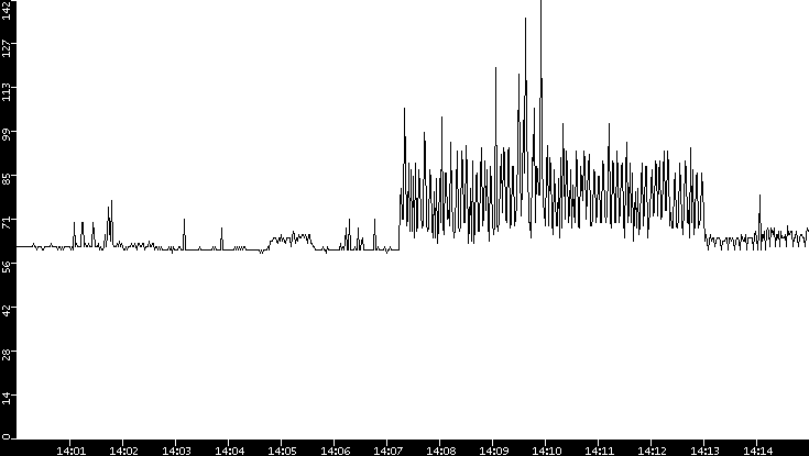 Average Packet Size vs. Time