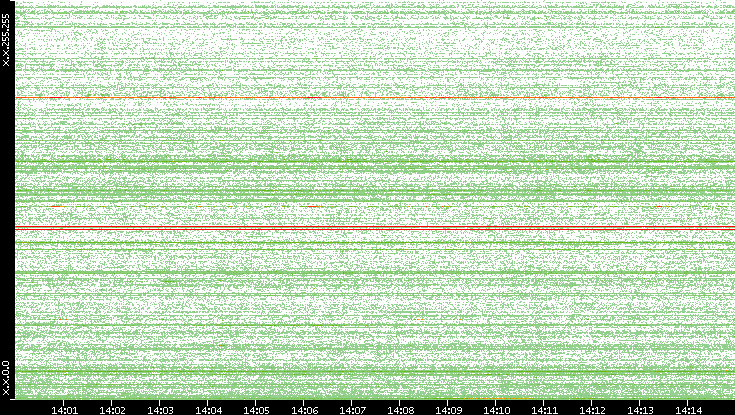 Dest. IP vs. Time