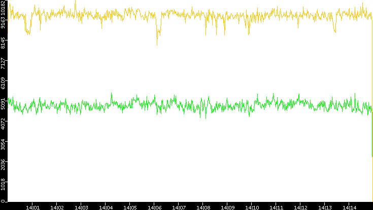 Entropy of Port vs. Time