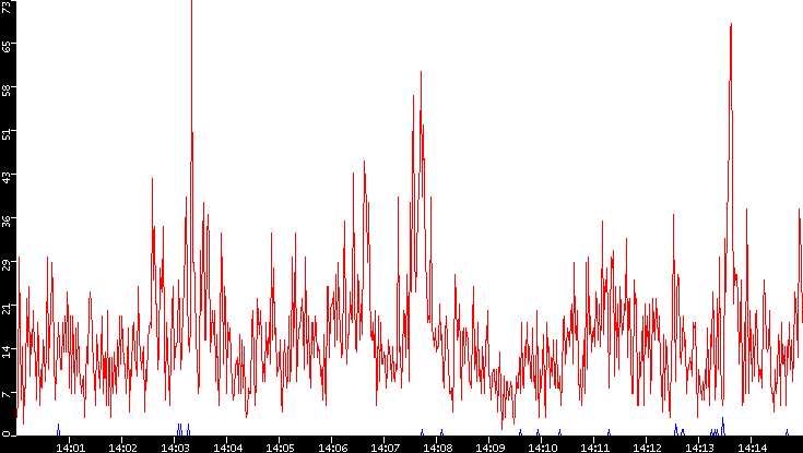 Nb. of Packets vs. Time