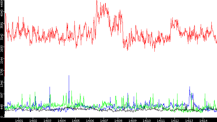 Nb. of Packets vs. Time