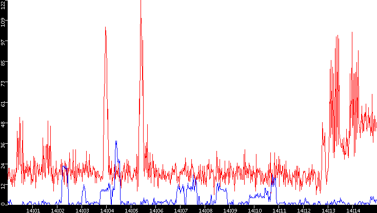 Nb. of Packets vs. Time