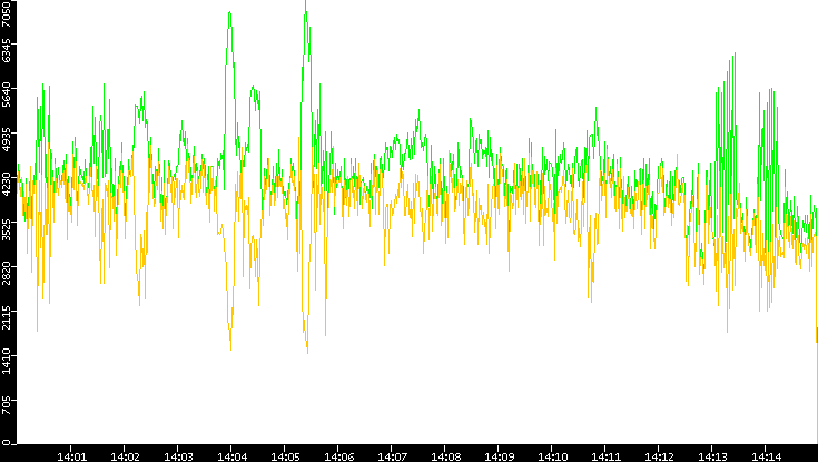 Entropy of Port vs. Time