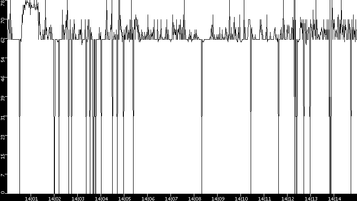 Average Packet Size vs. Time