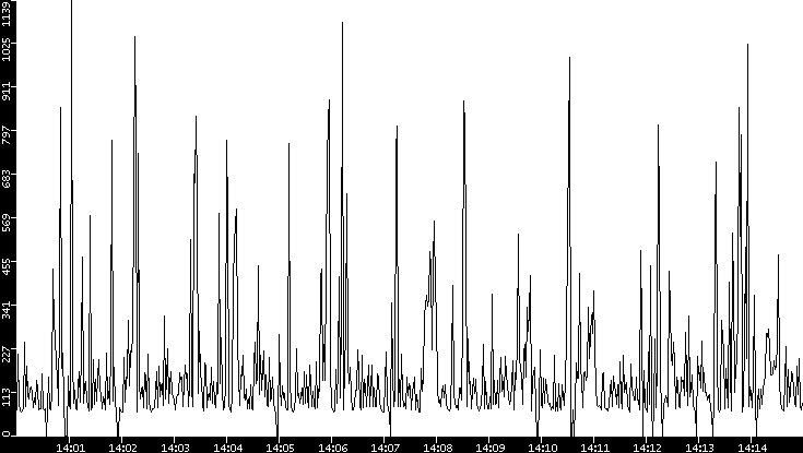 Average Packet Size vs. Time