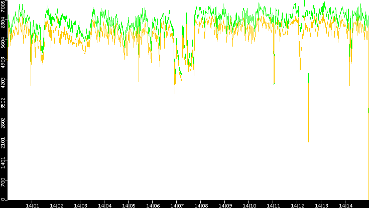 Entropy of Port vs. Time