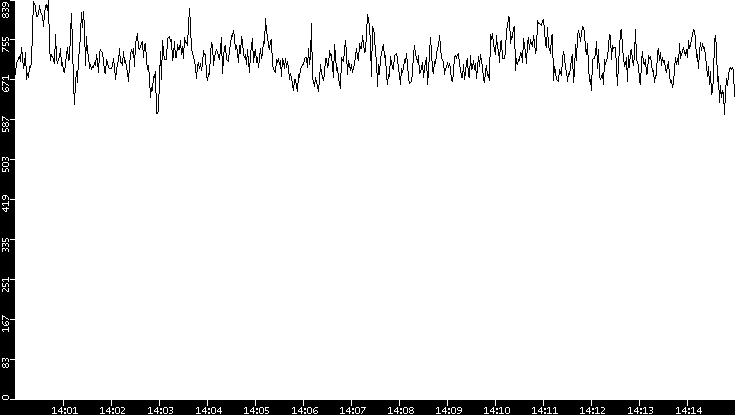 Average Packet Size vs. Time