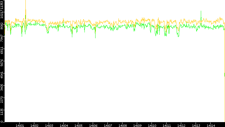 Entropy of Port vs. Time