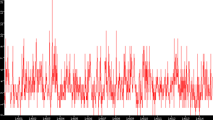 Nb. of Packets vs. Time