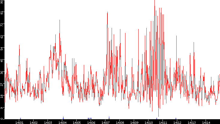 Nb. of Packets vs. Time