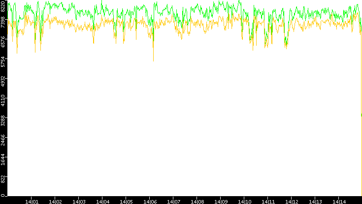 Entropy of Port vs. Time