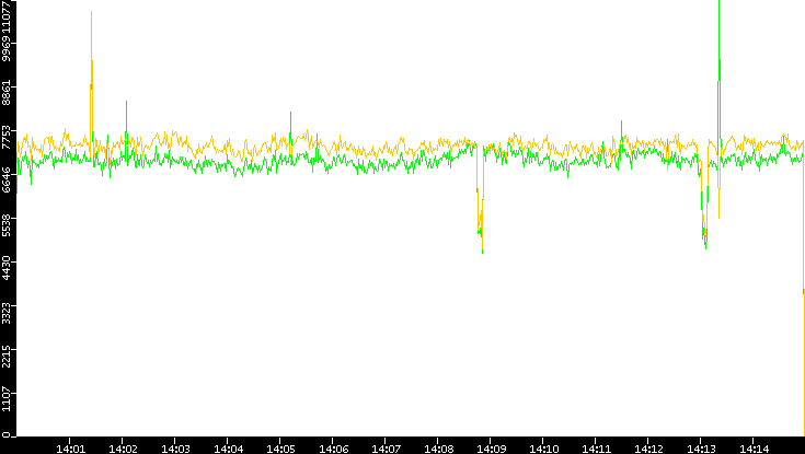 Entropy of Port vs. Time