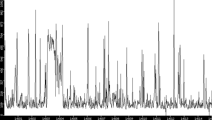 Average Packet Size vs. Time