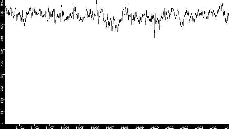 Average Packet Size vs. Time