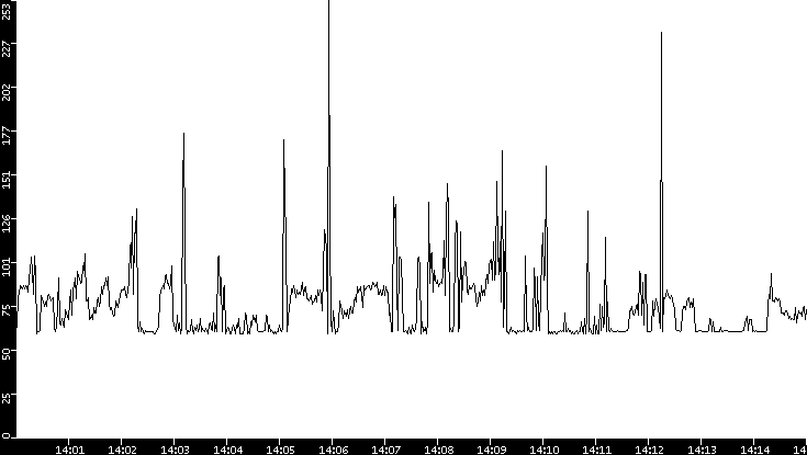 Average Packet Size vs. Time