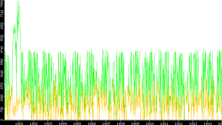 Entropy of Port vs. Time