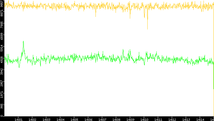 Entropy of Port vs. Time