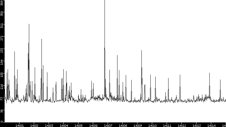 Average Packet Size vs. Time