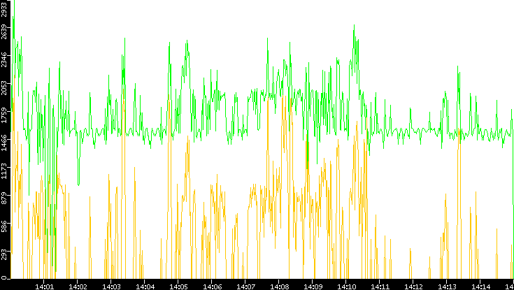 Entropy of Port vs. Time