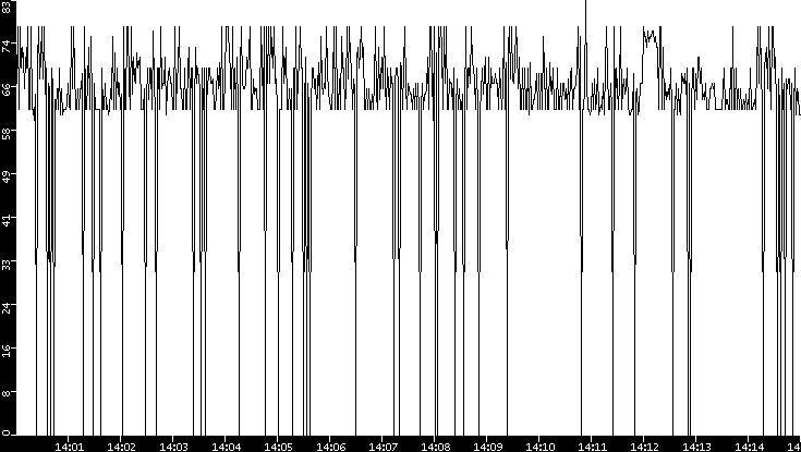 Average Packet Size vs. Time