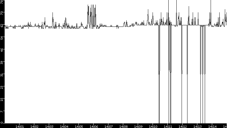 Average Packet Size vs. Time