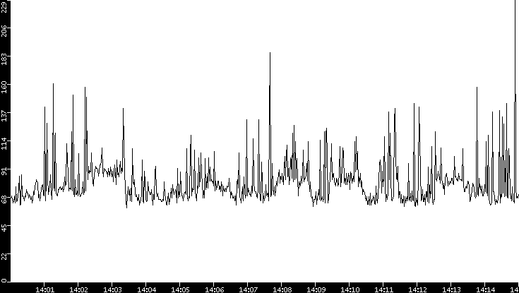 Average Packet Size vs. Time