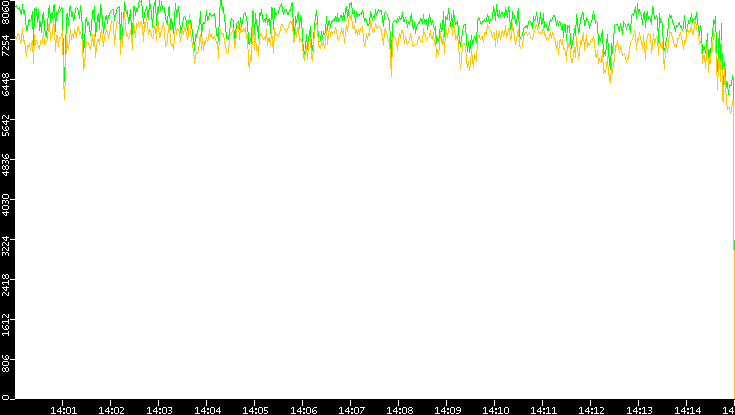 Entropy of Port vs. Time