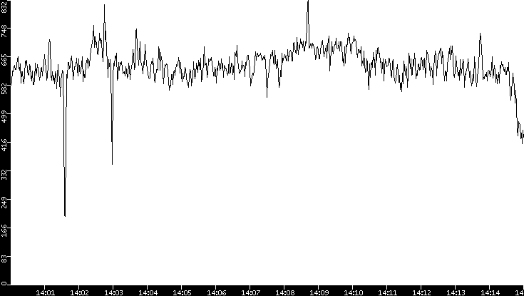 Average Packet Size vs. Time