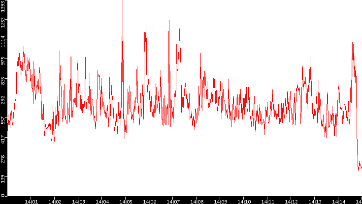 Nb. of Packets vs. Time