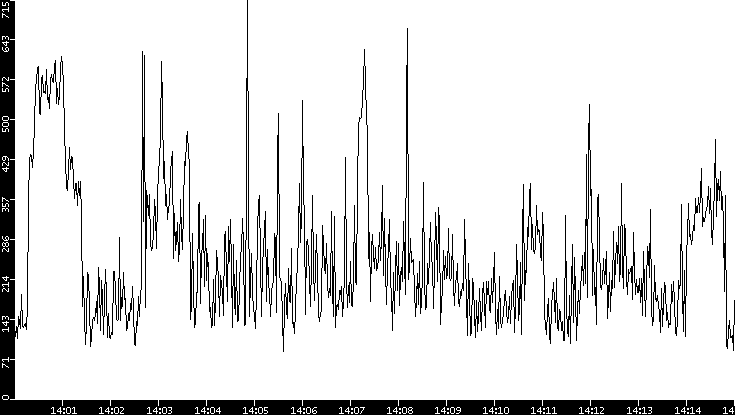 Average Packet Size vs. Time