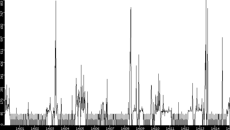 Average Packet Size vs. Time