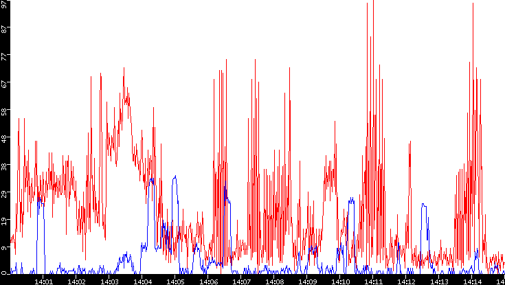 Nb. of Packets vs. Time