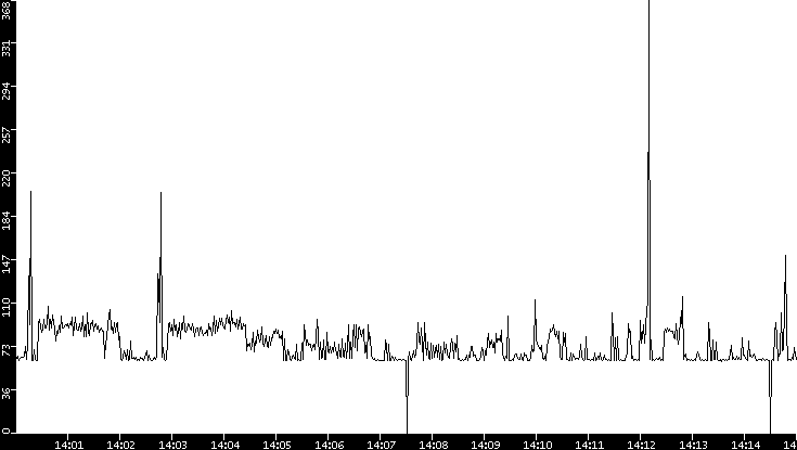 Average Packet Size vs. Time