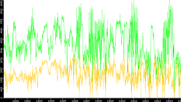 Entropy of Port vs. Time