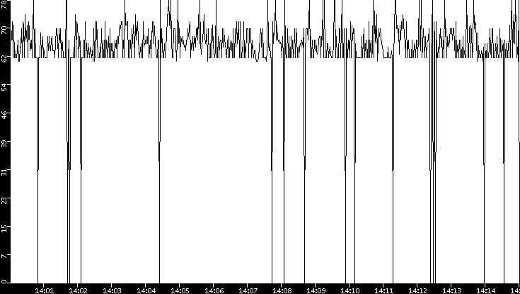 Average Packet Size vs. Time