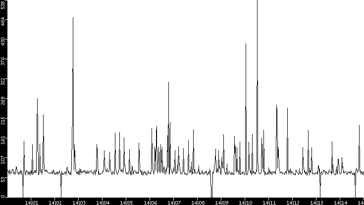 Average Packet Size vs. Time
