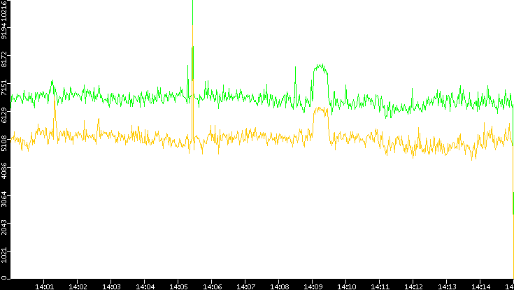 Entropy of Port vs. Time