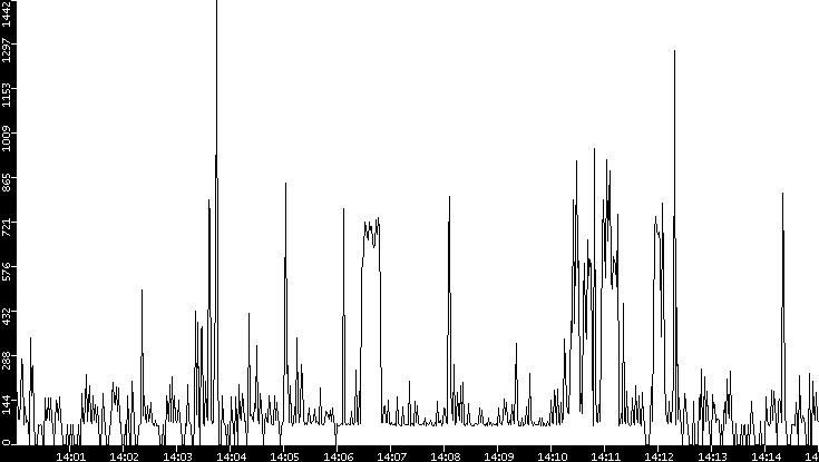 Average Packet Size vs. Time